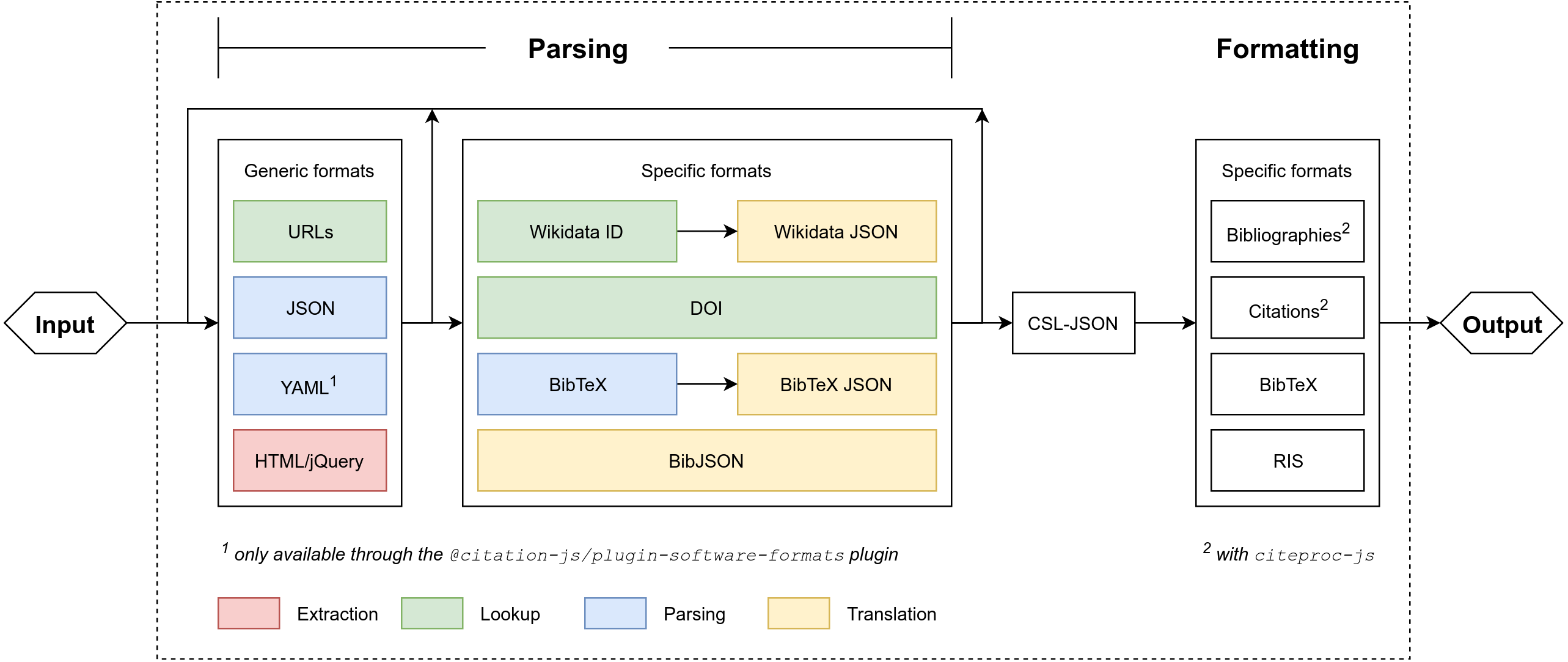 Citation Js A Format Independent Modular Bibliography Tool For The Browser And Command Line Peerj