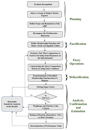 Security durability assessment through fuzzy analytic hierarchy process ...