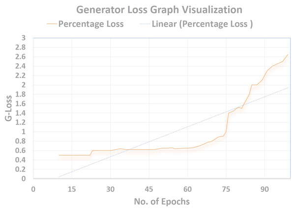 Generator loss graph visualization.