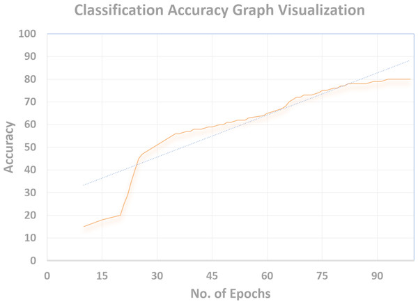 Classification accuracy graph visualization.