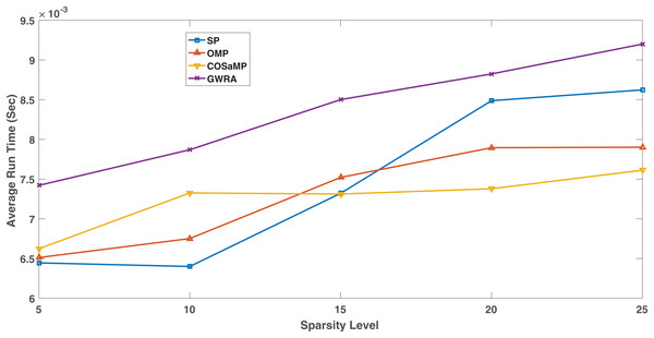 Complexity comparison GWRA, OMP, CoSaMP and SP algorithms.