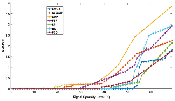 ANMSE in GWRA, CoSaMP, OMP, FBP, SP, BA and PSO algorithms over generated Uniform sparse vector.