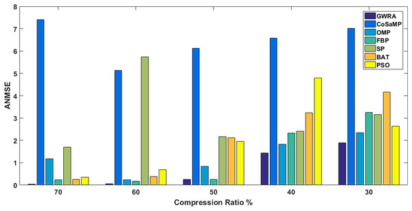 ANMSE in GWRA, CoSaMP, OMP, FBP, SP, BA and PSO algorithms for different compression ratios.