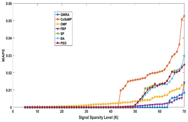 MAPE over sparsity for Uniform sparse vector in GWRA, CoSaMP, OMP, FBP, SP, BA and PSO.