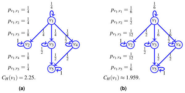 The transfer entropic centrality CH(v1) of v1 is computed using (1), for a uniform edge distribution (the choice of an edge at a given vertex is chosen uniformly at random among choices of unvisited neighbors) in (A), and for a non-uniform distribution in (B).