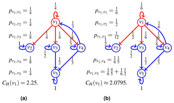 An example of transfer centrality involving already visited neighbors.