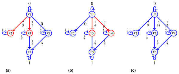 An example of split-and-transfer entropic centrality: on (A) in red, the event corresponding to choosing {v2, v3}, in (B), the event {v3, v4}.
