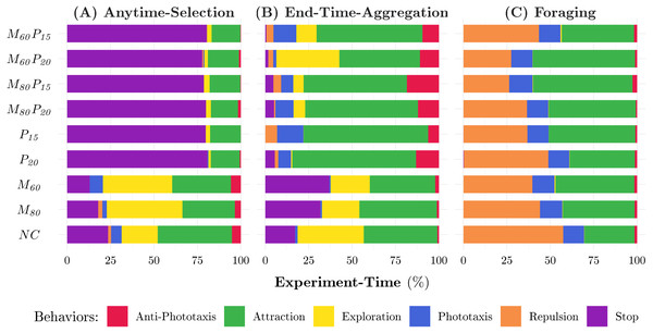 Behaviors adopted by the robots in the experiments for the three missions considered: ANYTIME-SELECTION (A), END-TIME-AGGREGATION (B), and FORAGING (C).