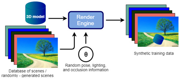 Flow diagram for synthetic image rendering.