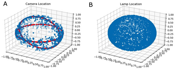 (A) The rings on the shell (red rings) around which random normalized camera locations are sampled from (blue points); (B) The uniform distribution on the sphere of lamp locations.
