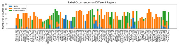 Label occurrences on different regions.