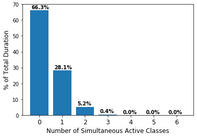 Number of simultaneous active classes over the total duration of the data.