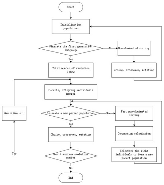 Urban public bicycle dispatching optimization method [PeerJ]