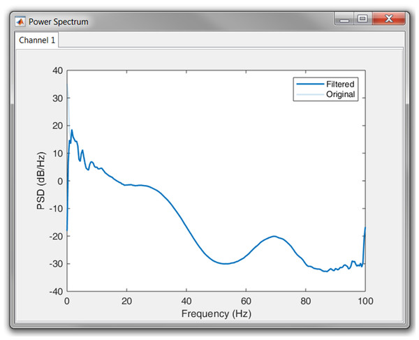 Result of the high pass filtering in the power spectrum.