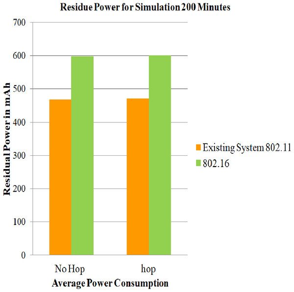 Average of residue power of mobile nodes using 802.16 for 200 min.