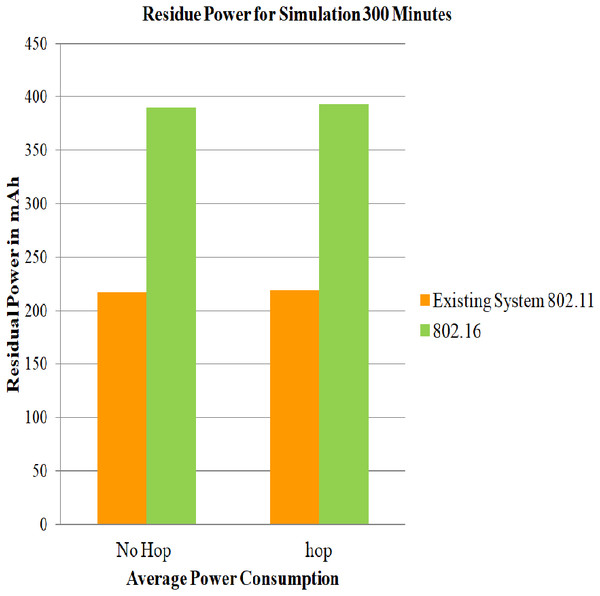 Average of residue power of mobile nodes using 802.16 for 300 min.