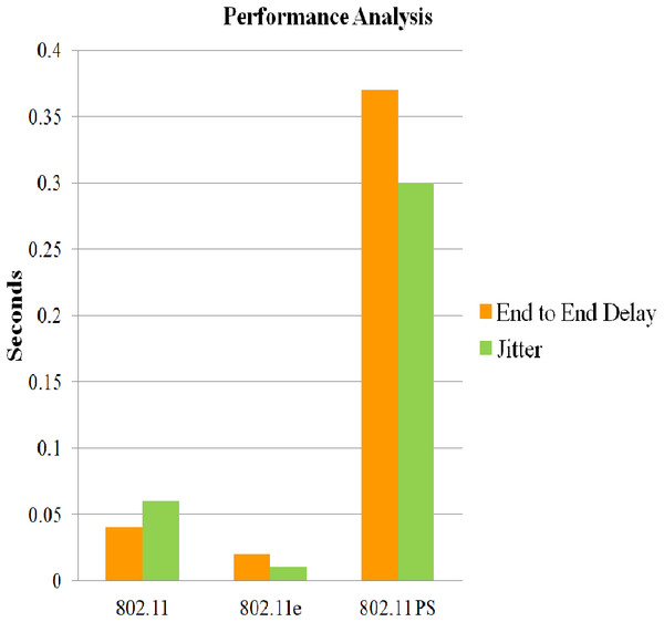 Performance analysis of 802.11e, 802.11 and 802.11 PSM.