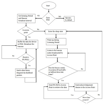 Efficient strategies to reduce power consumption in MANETs [PeerJ]