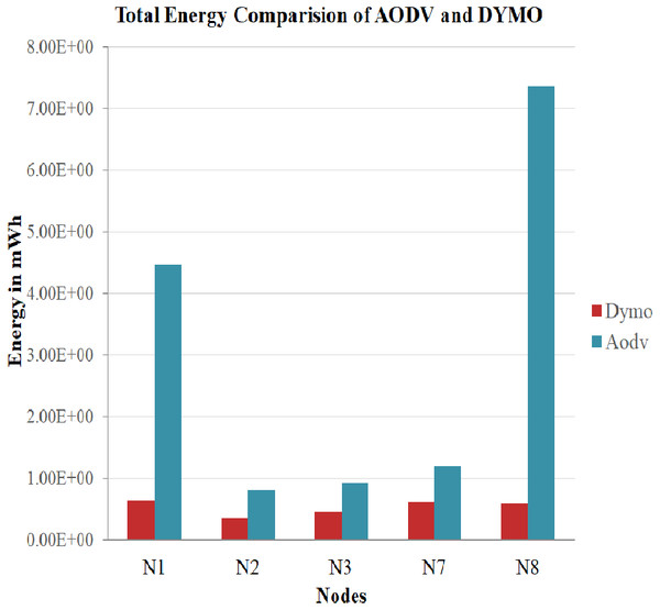 Comparison of AODV and DYMO.