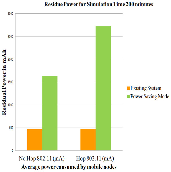Average of residue power of mobile nodes using PSM for 200 min.