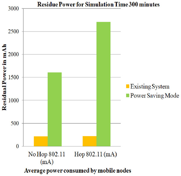 Average of residue power of mobile nodes using PSM for 300 min.