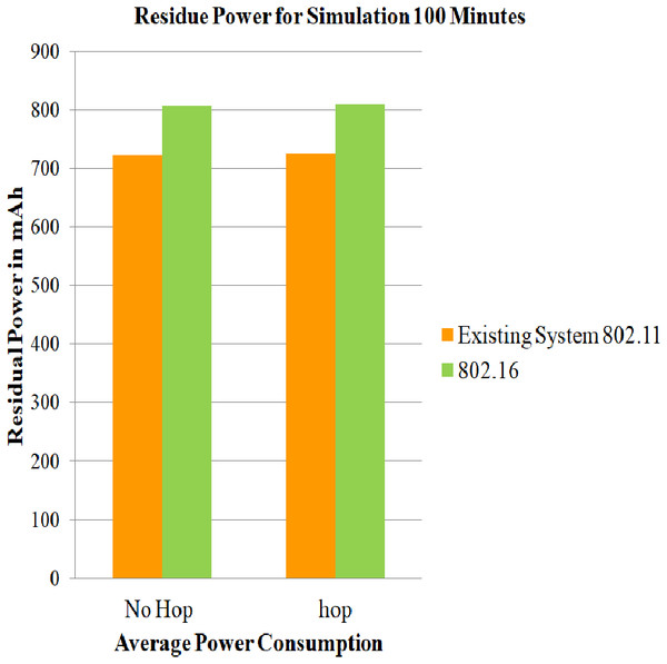 Average of residue power of mobile nodes using 802.16 for 100 minutes.