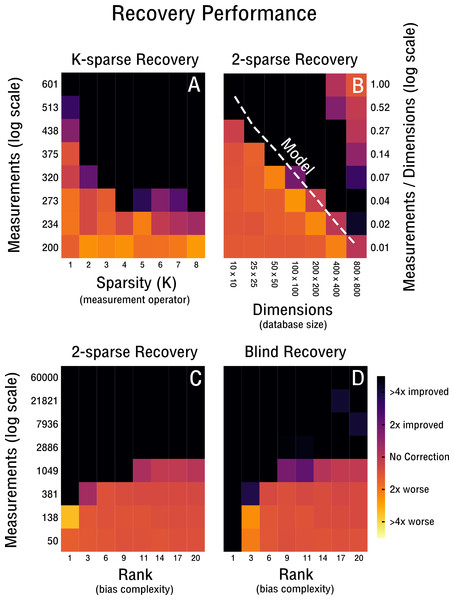 Performance of 2-sparse and blind recovery.
