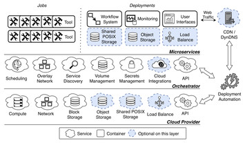 On-demand virtual research environments using microservices [PeerJ]