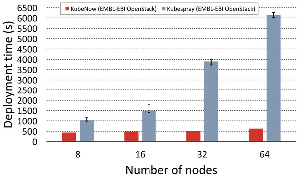 KubeNow and Kubespray deployment time comparison.