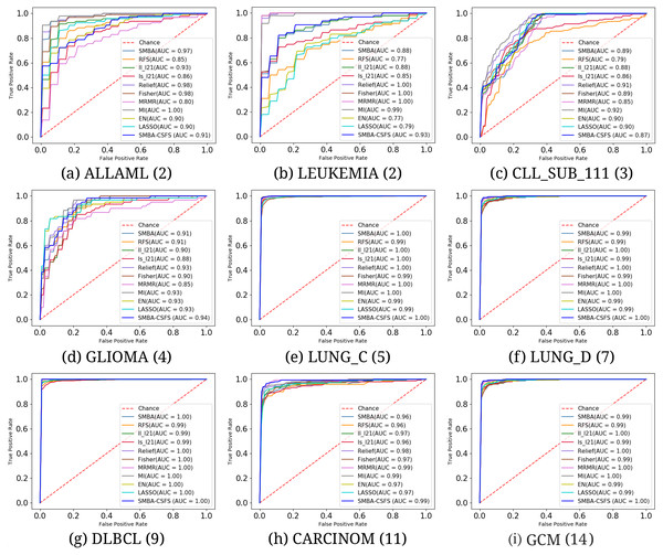 Average ROC curves and the corresponding AUC values on the first 20 features comparing the classification performance among SMBA-CSFS and TFS methods for nine data sets: (A) ALLAML(2), (B) LEUKEMIA(2), (C) CLL_SUB_111(3), (D) GLIOMA(4), (E) LUNG_C(5), (F) LUNG_D(7), (G) DLBCL(9), (H) CARCINOM(11), (I) GCM(14).