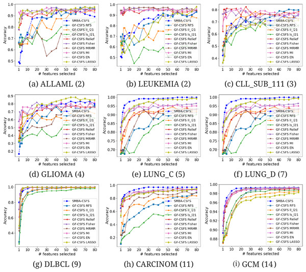 Comparison of several CSFS accuracies against SMBA-CSFS on nine data sets: (A) ALLAML(2), (B) LEUKEMIA(2), (C) CLL_SUB_111(3), (D) GLIOMA(4), (E) LUNG_C(5), (F) LUNG_D(7), (G) DLBCL(9), (H) CARCINOM(11), (I) GCM(14), when a varying number of features is selected.