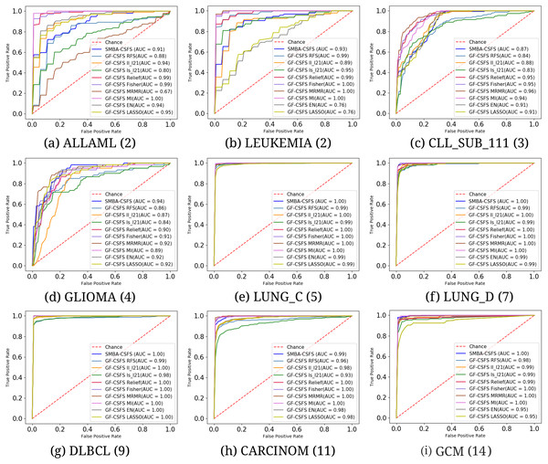 Average ROC curves and the corresponding AUC values on the first 20 features comparing the classification performance among SMBA-CSFS and several CSFS methods for nine data sets: (A) ALLAML(2), (B) LEUKEMIA(2), (C) CLL_SUB_111(3), (D) GLIOMA(4), (E) LUNG_C(5), (F) LUNG_D(7), (G) DLBCL(9), (H) CARCINOM(11), (I) GCM(14).