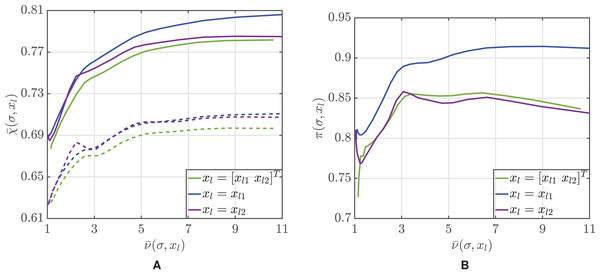 Mean accuracy 
$\bar {\rm \chi} $χ¯
 of the Bayesian classification approach (solid lines) and of the majority voting using the same sequence of volunteers (dotted lines) (A) and percentage of trials where the Bayesian approach outperforms majority voting (B) as a function of the mean average number of volunteers 
$\bar {\rm \nu} $ν¯
 used for classification.