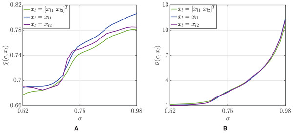 Mean accuracy (A) and mean number of participants (B) as a function of the threshold σ.