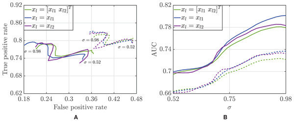 ROC curve (A) and area under the curve (B) as a function of the threshold σ for the Bayesian (solid lines) and majority voting (dotted lines) classifiers.