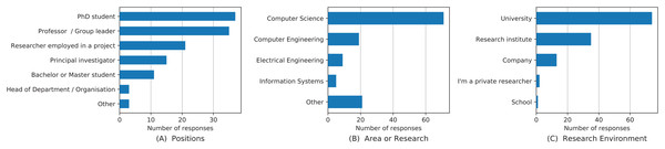 Demographics of the survey participants including positions (A), area of research (B) and research environment (C).