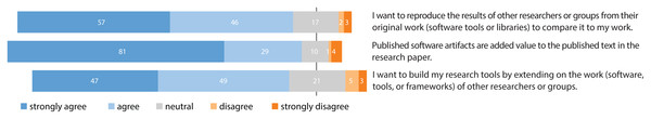 Responses to questions focusing on the general relevance of reproducibility.
