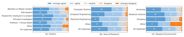 Responses to the question “I want to reproduce the results of other researchers or groups from their original work (software tools or libraries) to compare it to my work.” grouped by researchers’ positions (A), research area (B) and research environment (C).
