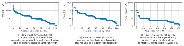 Responses to the above questions on how much hours researcher would invest into reproducing (A) and making reproducible (B) as well as how many years result should be reproducible (C).