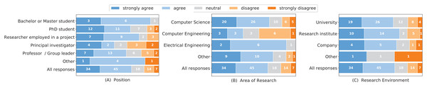 Responses to the question “As a reviewer I would be willing to check research results in addition to the traditional peer review.” grouped by the researchers’ position (A), research area (B) and research environment (C).