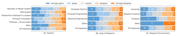 Responses to the question “Local computer security and local data security is a major concern for me when installing and running software from other researchers.” grouped by the researchers’ position (A), research area (B) and research environment (C).