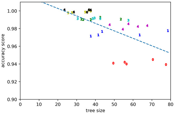 Accuracy score vs tree size for the evolved solutions from all runs.