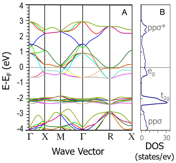 Band structure (A) and density of states (B) DFT calculations of NiS2.