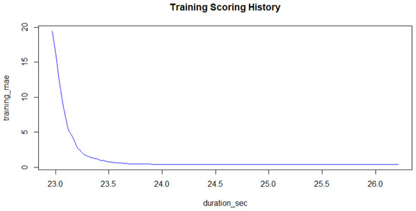 Training Mean Absolute Error plotted against the Training Process Time in seconds.