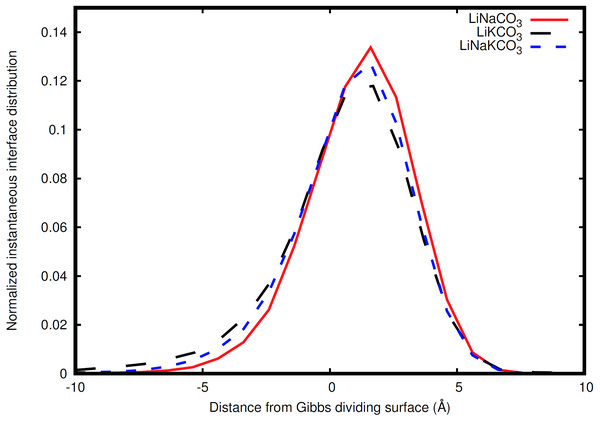 Distribution of instantaneous interface sites relative to the Gibbs dividing surface.