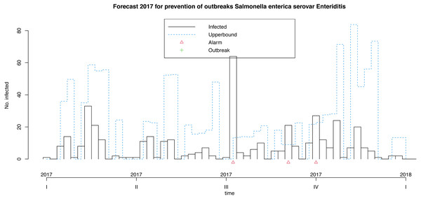 Model for the prevention of foodborne outbreaks produced by Salmonella enterica serovar Enteriditis to the illustrative response variable in the dataset in study (source: authors).