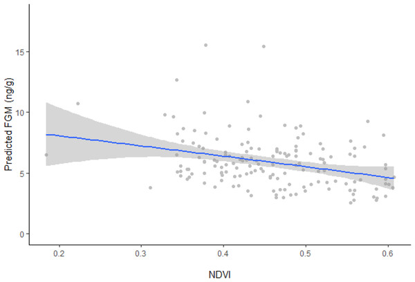 Linear regression between FGM concentrations and NDVI with fitted data points.