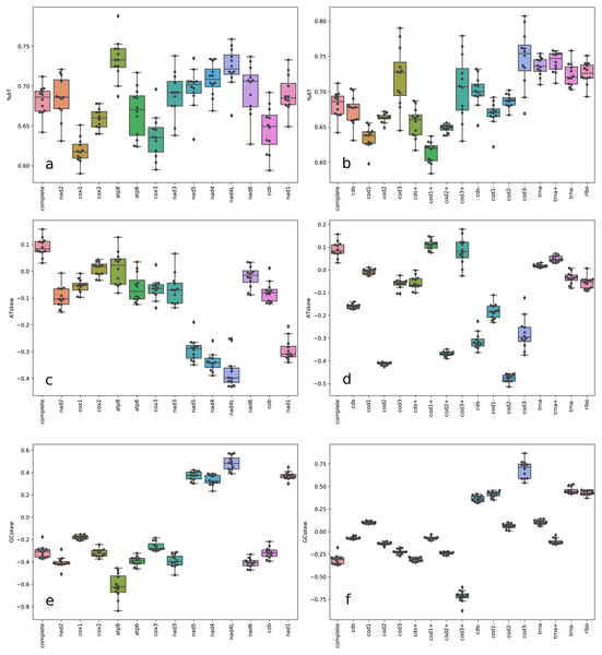 Box plot of nucleotide content.