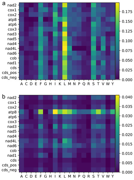 Heat maps of amino acid frequencies.