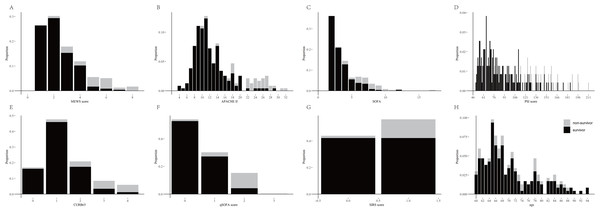 The proportion of survivors and non-survivors in older adults with COVID-19 by MEWS, APACHE II, SOFA, PSI, CURB-65, qSOFA, SIRS and age.